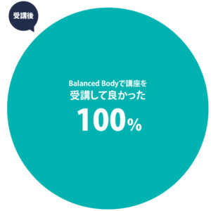 受講後、Balanced Bodyで良かったという方が１００％